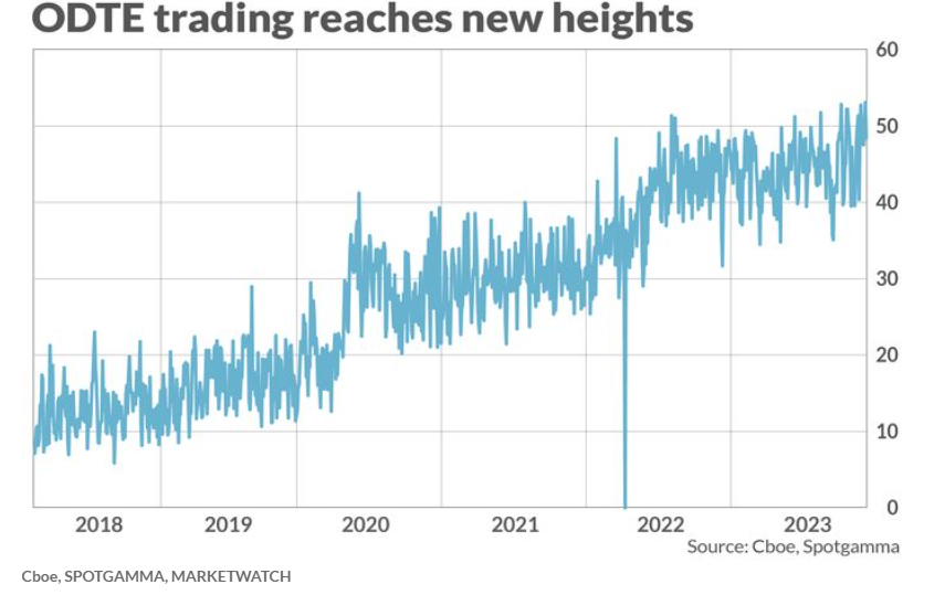 0DTE trading reaches new heights 