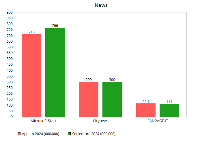 Ranking categoria News Settembre 2024
