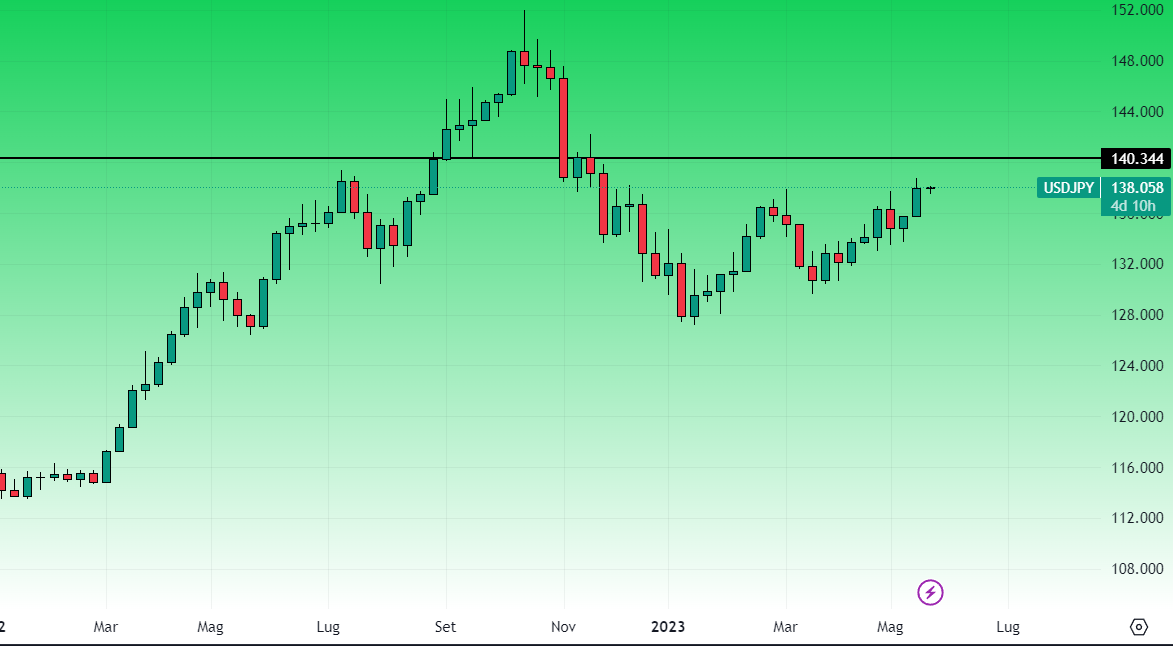 UsdJpy Grafico Settimanale 22 Maggio