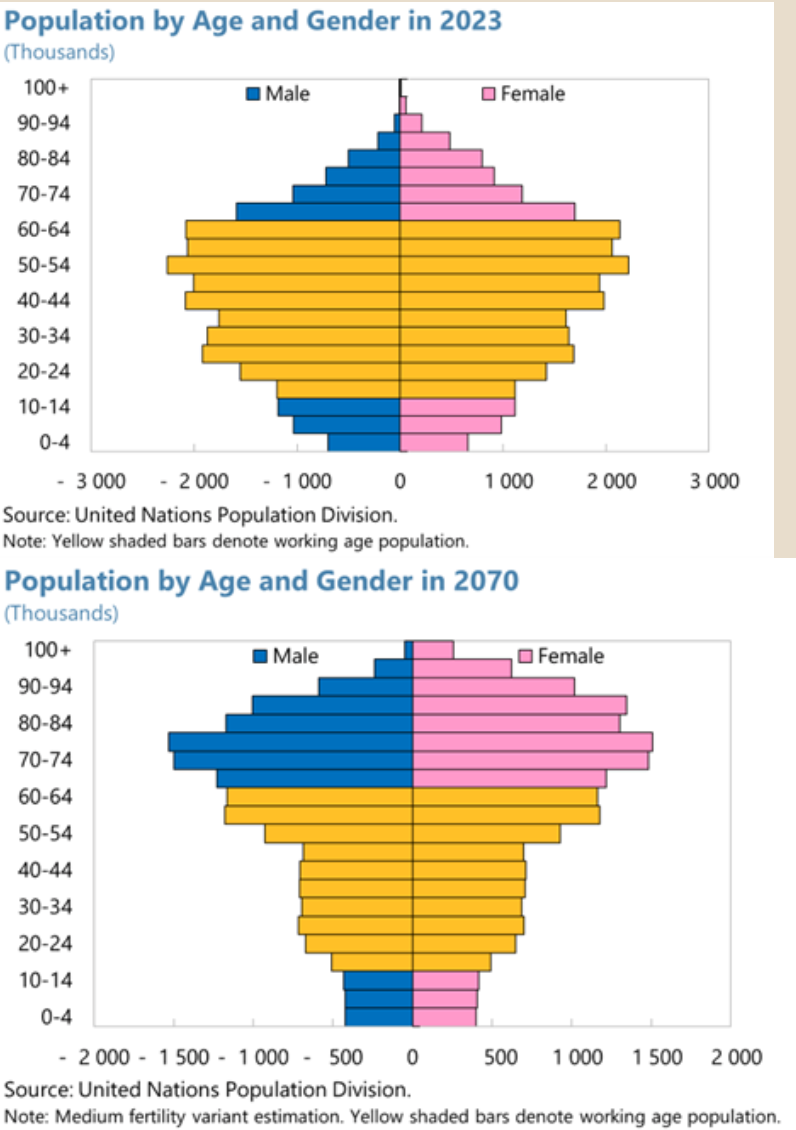 Popolazione nel 2023 vs nel 2070