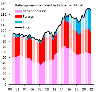 Composizione per voce di detenzione del debito pubblico italiano