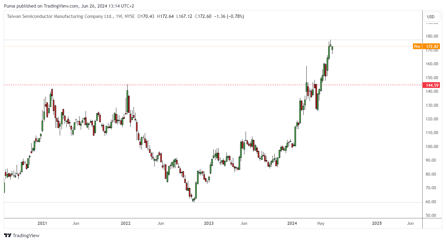 Grafico settimanale azioni TSM