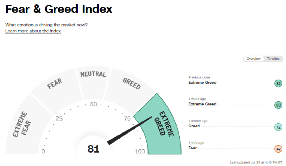 Fear and Greed index for S&P 500