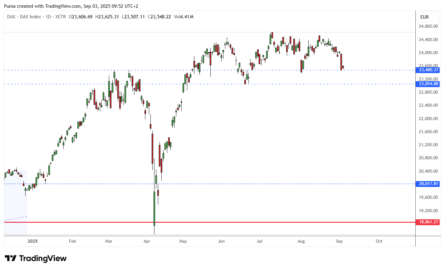 Grafico giornaliero Dax