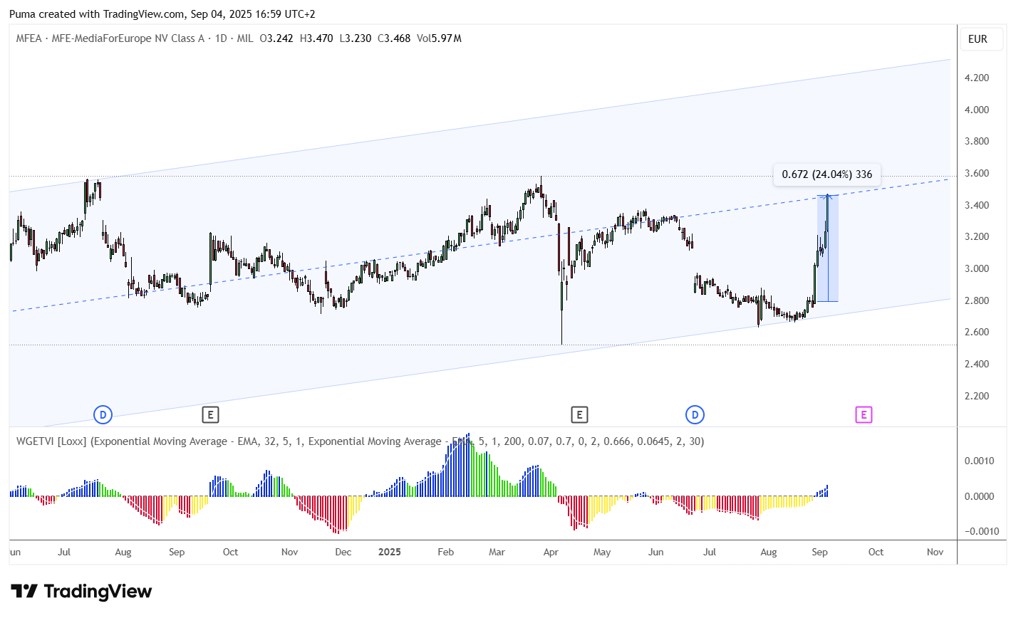 Grafico azioni MFE