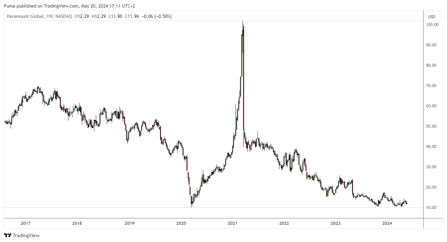 Grafico settimanale azioni Paramount