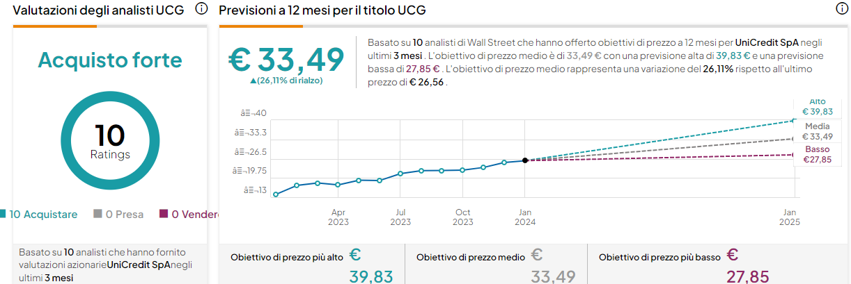 UCG target price 