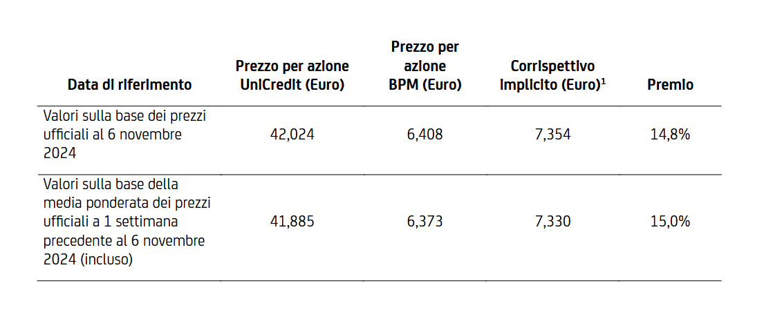 La tabella presente nel comunicato di UniCredit, che illustra il premio dell'OPS su Banco BPM
