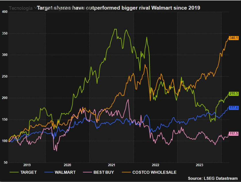 Target, sottoperformance rispetto a competitors