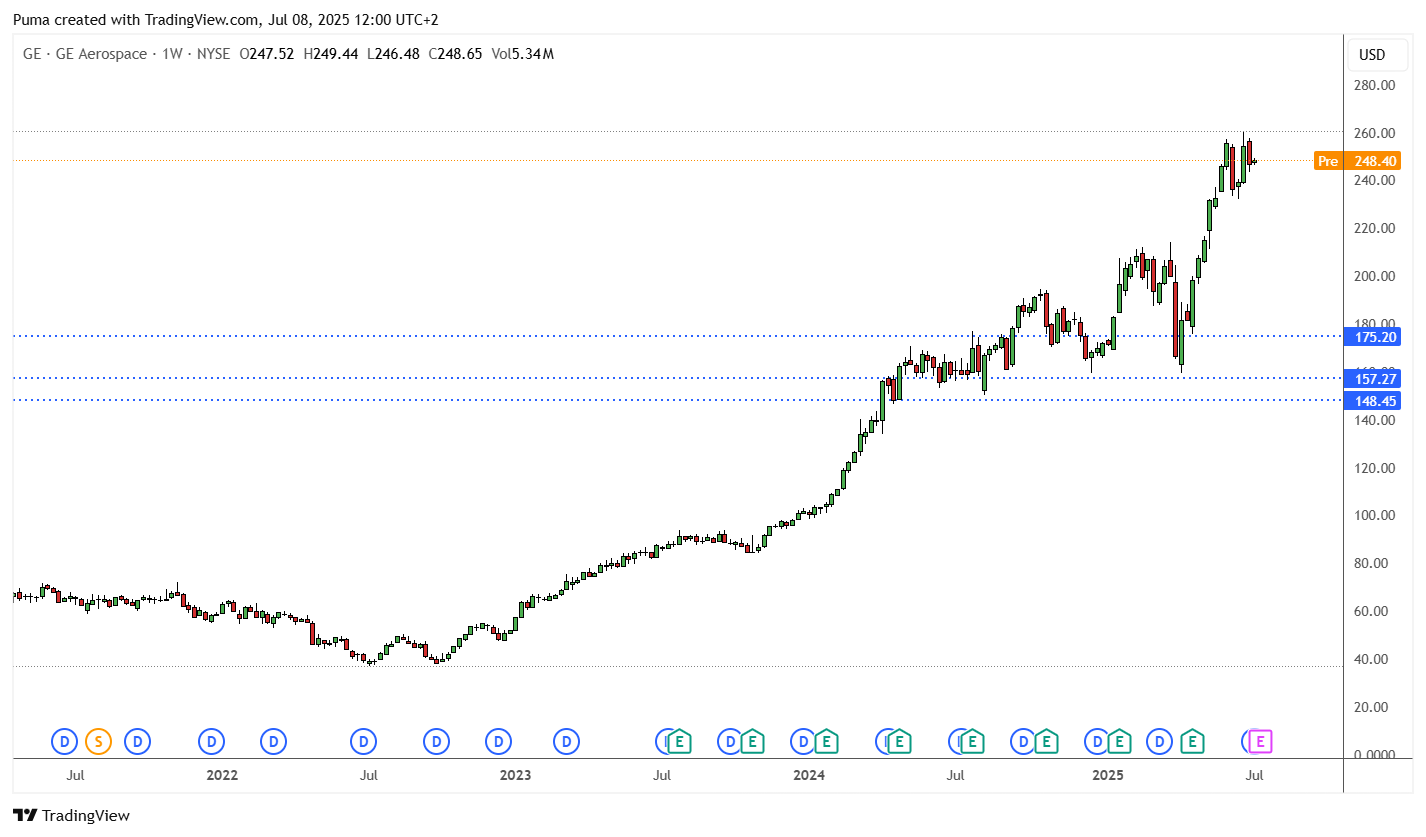Grafico azioni GE Aerospace