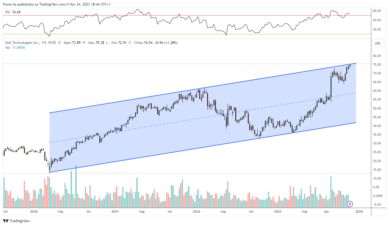 Grafico settimanale azioni Dell