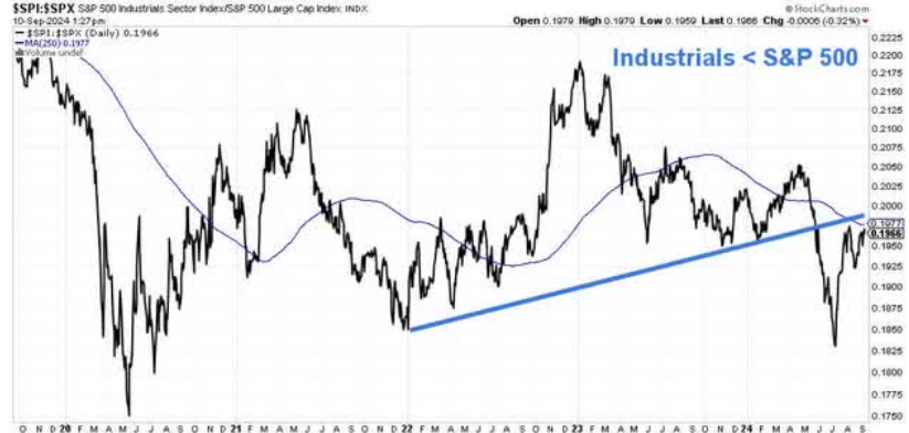 Settore industriale vs S&P500