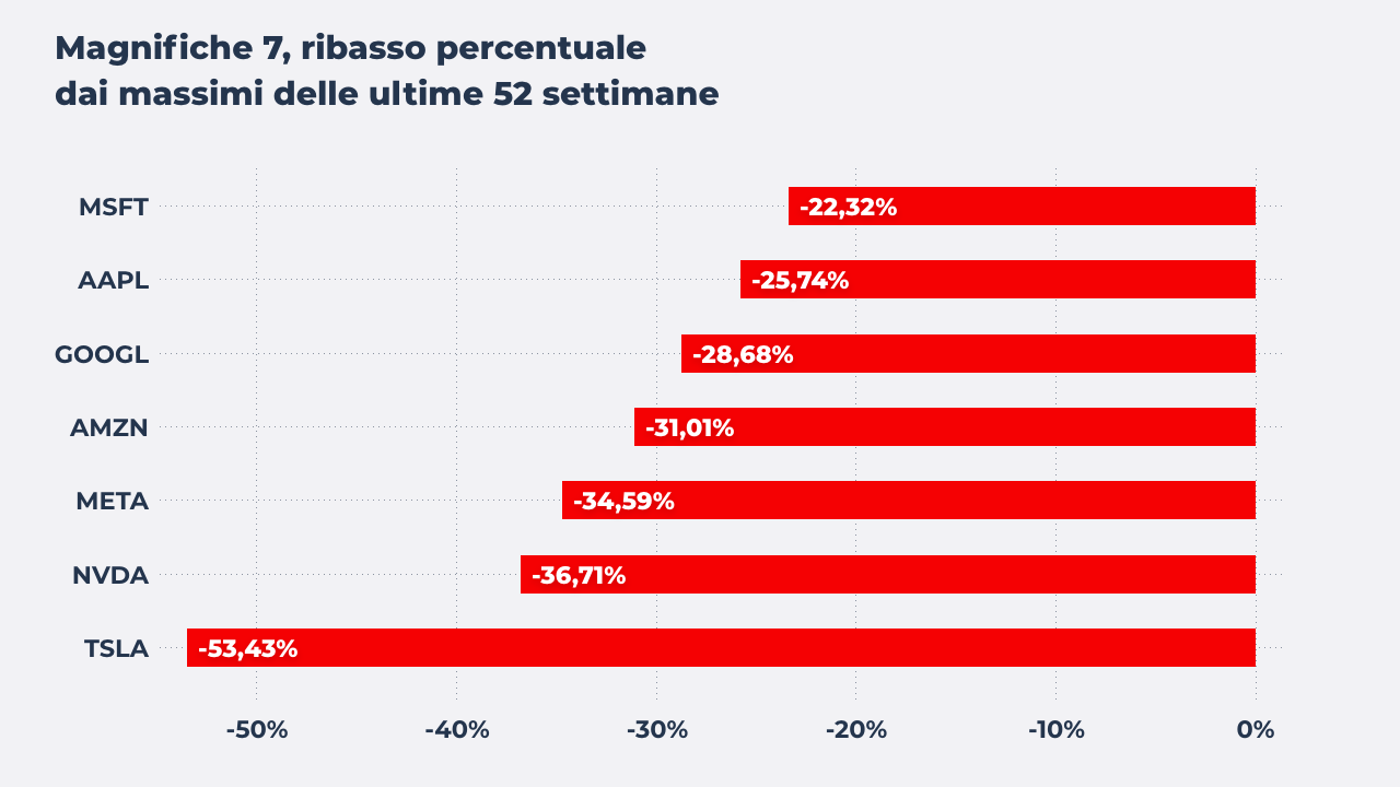 Magnifiche 7, ribasso percentuale dai massimi 52w