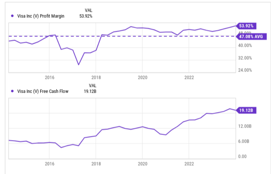 Visa, profit margin e free cash flow 