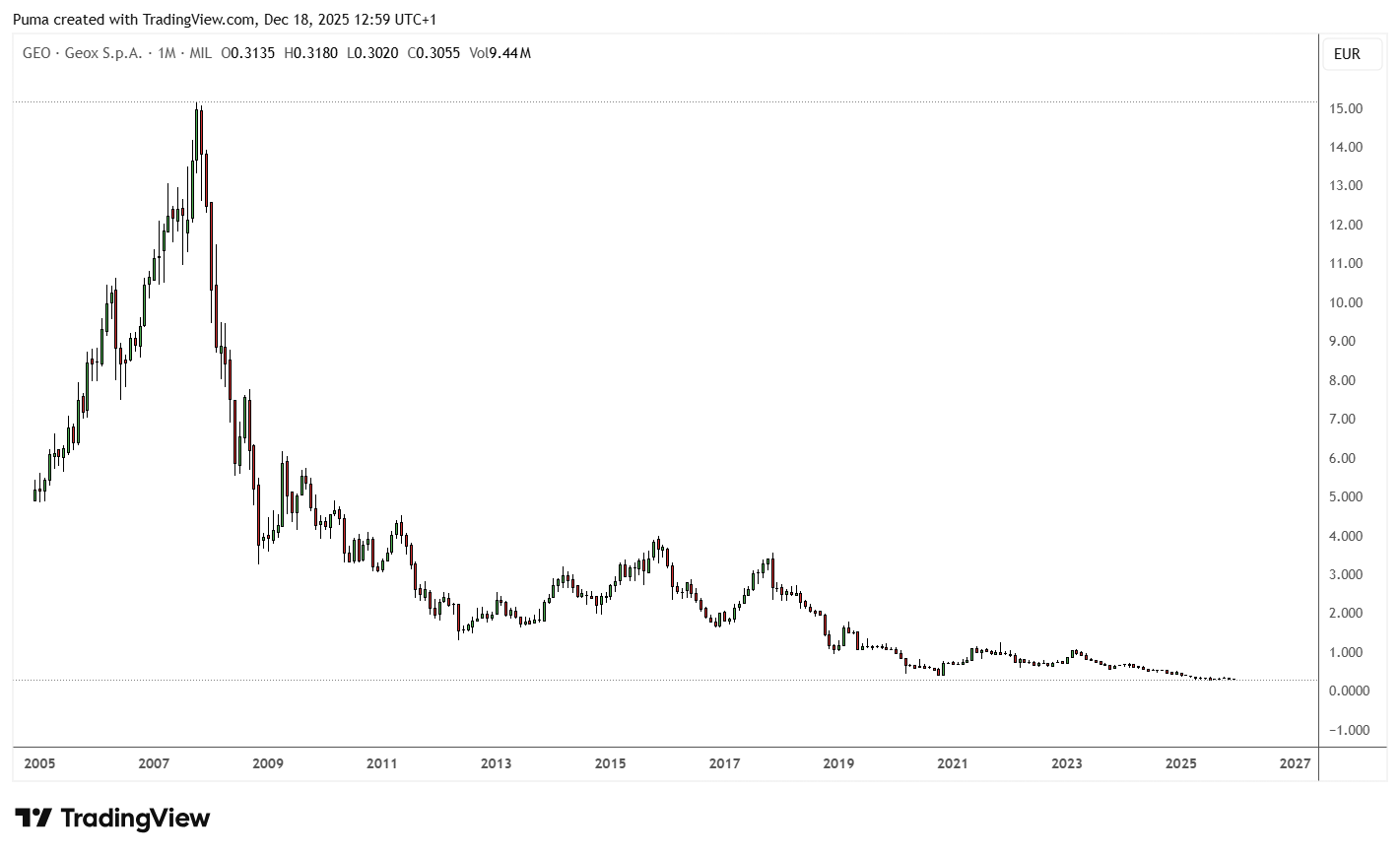Grafico azioni Geox