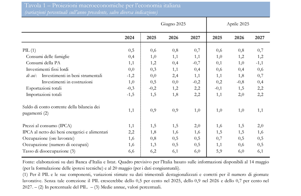 Le nuove previsioni macroeconomiche di Bankitalia