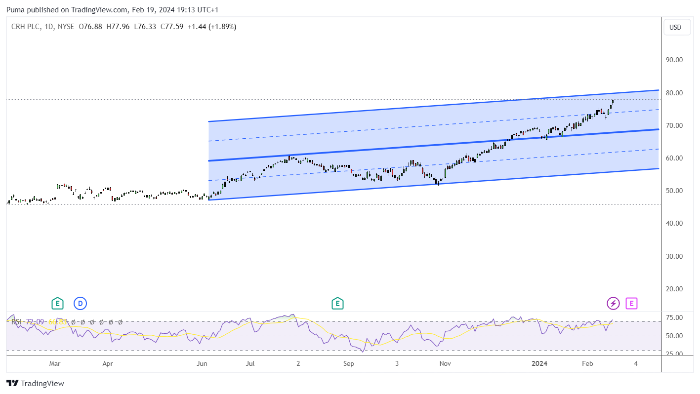 Grafico azioni CRH