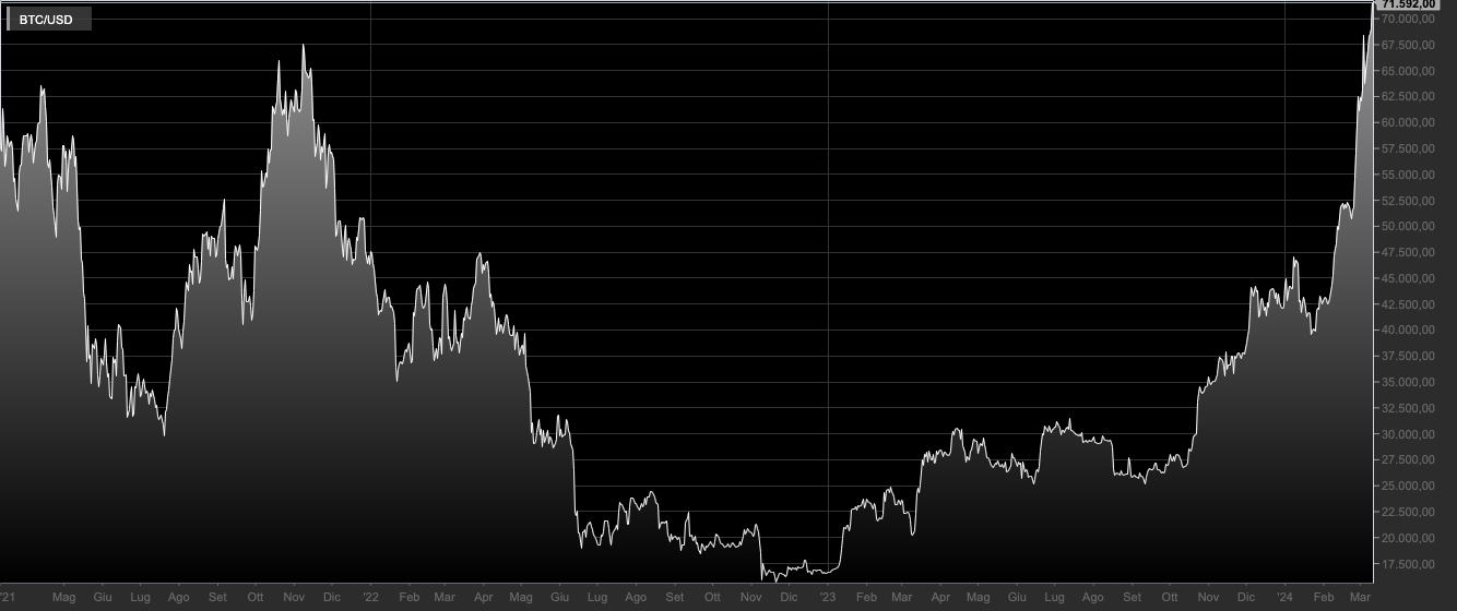 Grafico BTC/USD