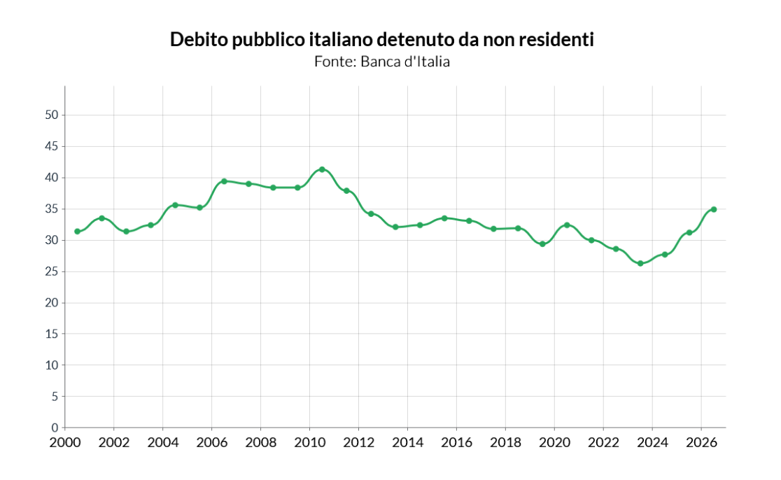 Debito pubblico italiano in mani straniere