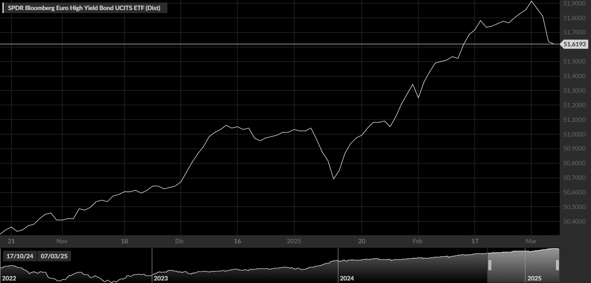 SPDR Bloomberg Euro High Yield Bond UCITS ETF 