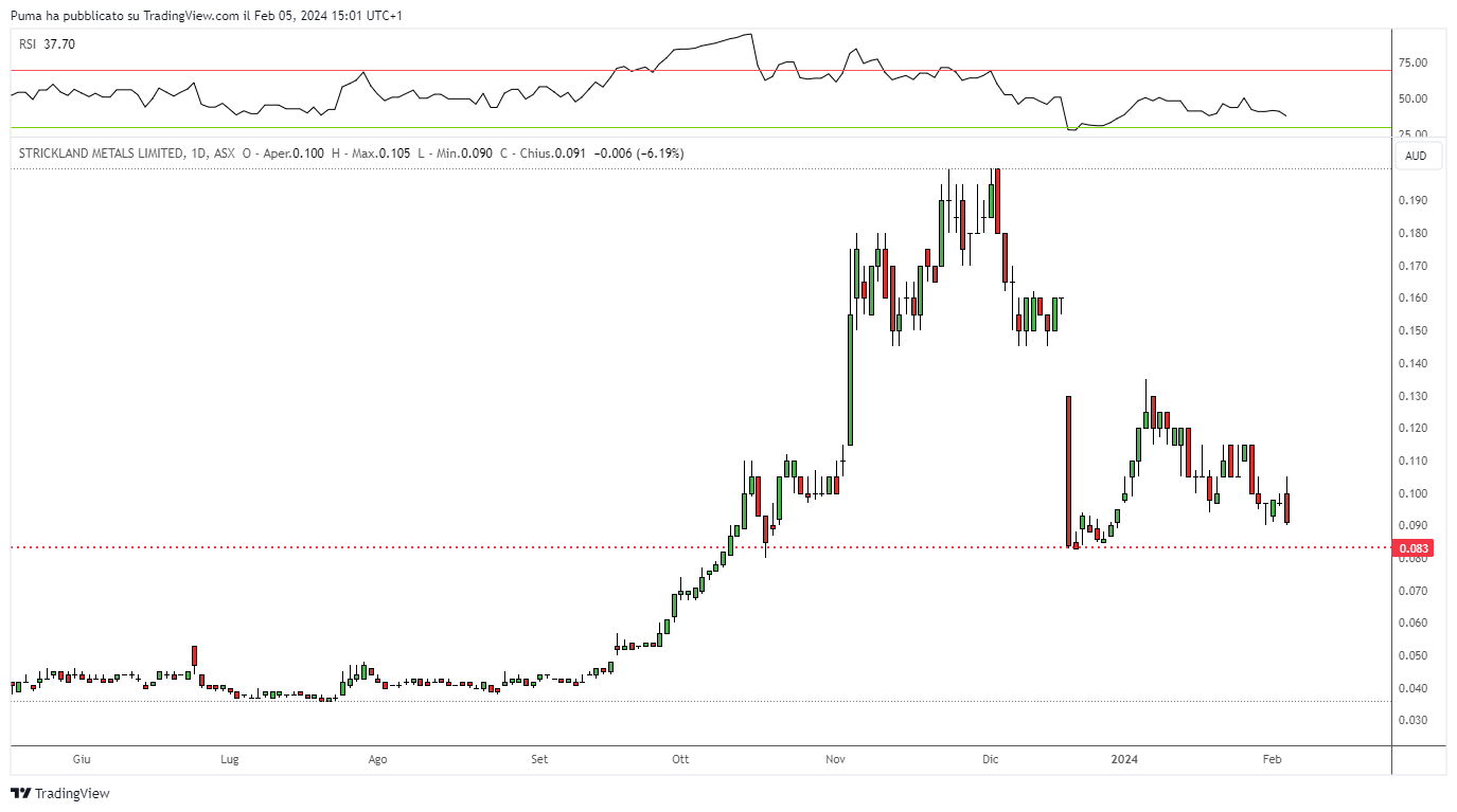 Grafico azioni Stockland (ASX)