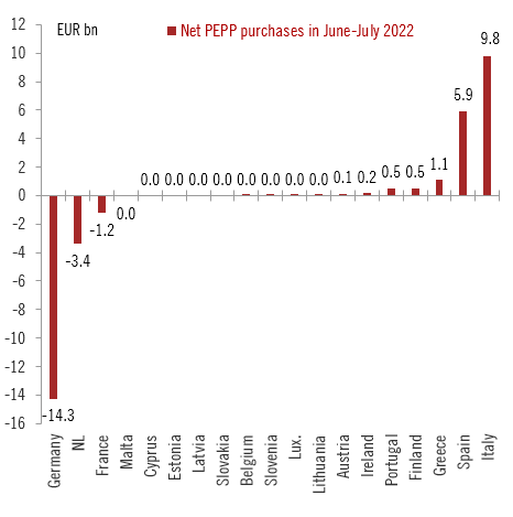Andamento degli acquisti di debito in seno al programma Pepp (giugno-luglio)