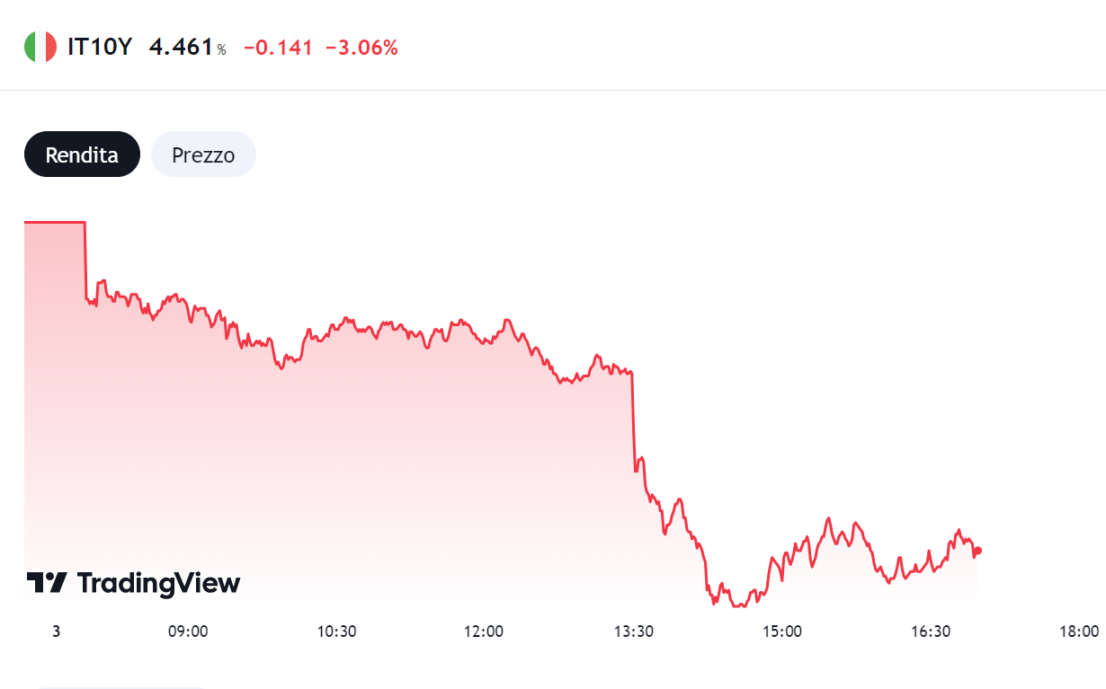 Rendimenti BTP 10Y