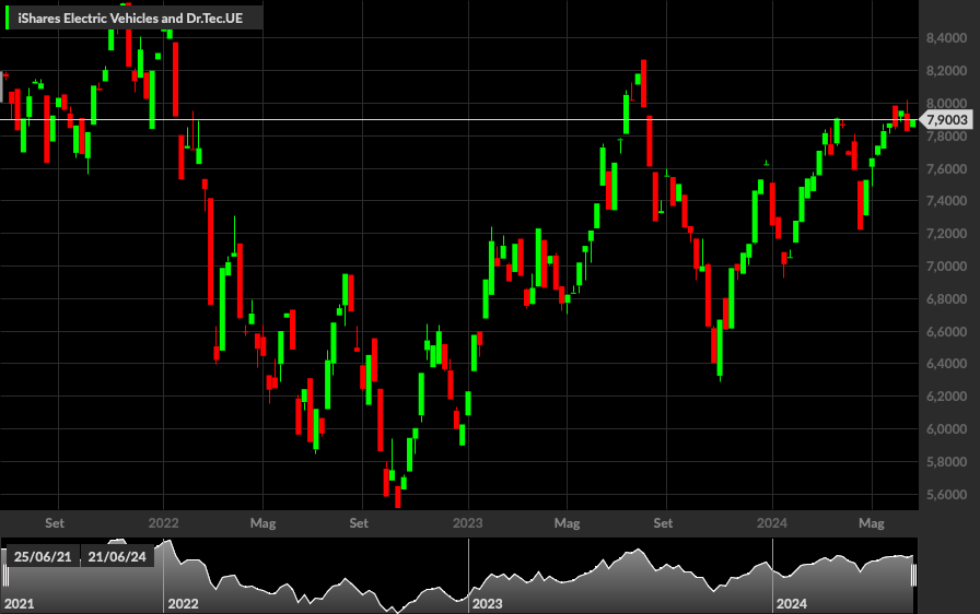 iShares Electric Vehicles and Driving Technology, 1W