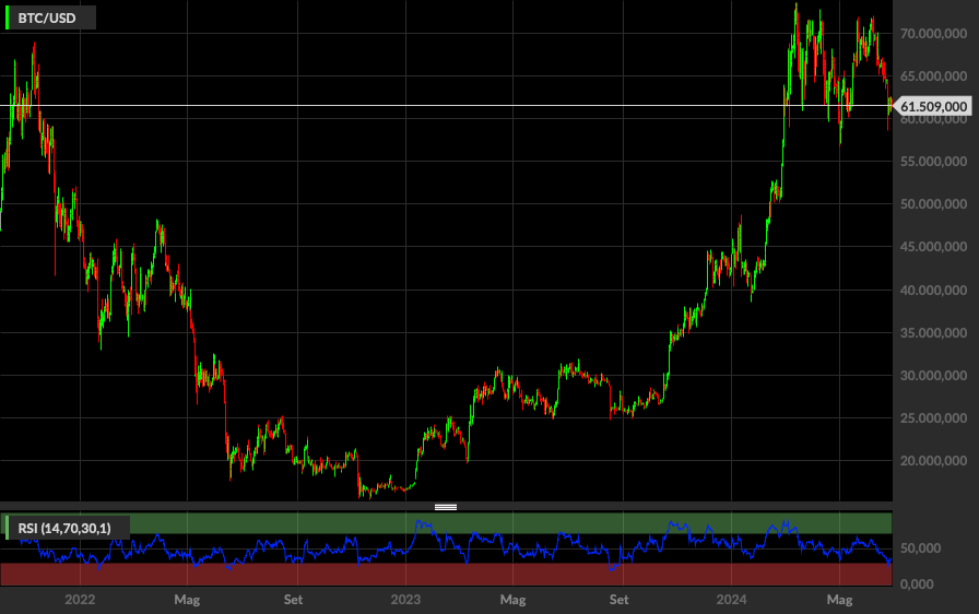 BTC/USD, 1D