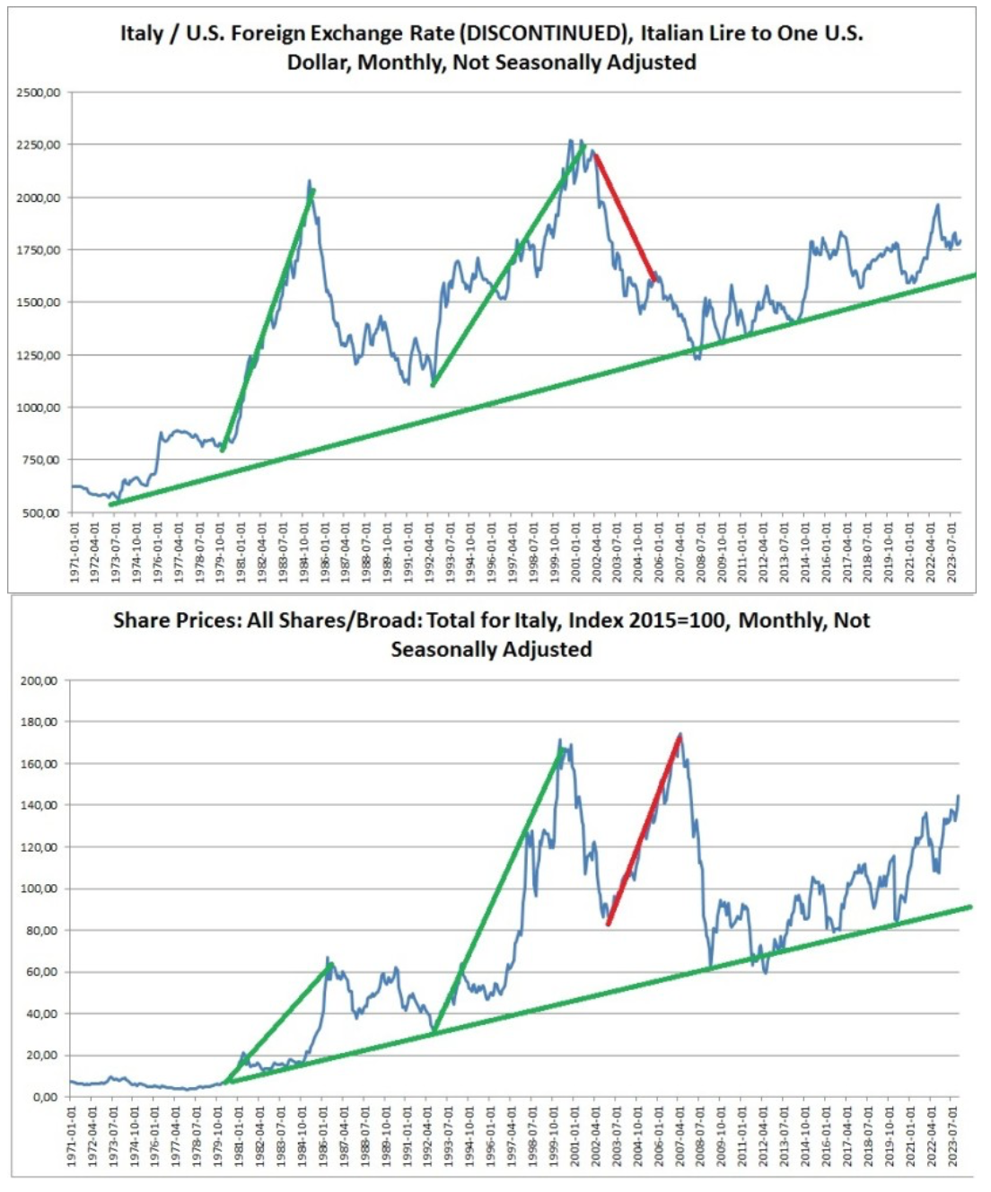 Italy/US Foreign Exchange Rate