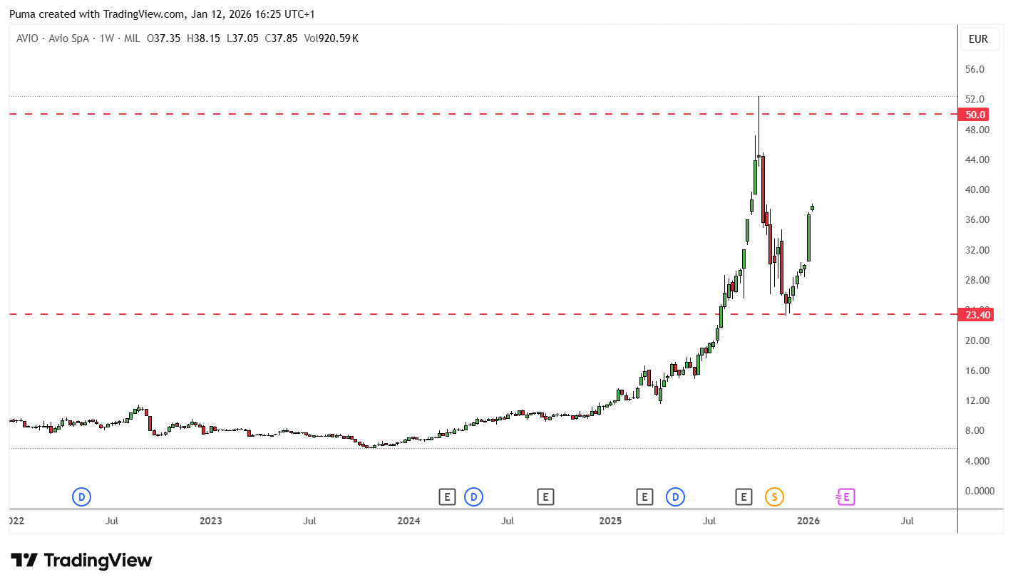 Grafico Avio 