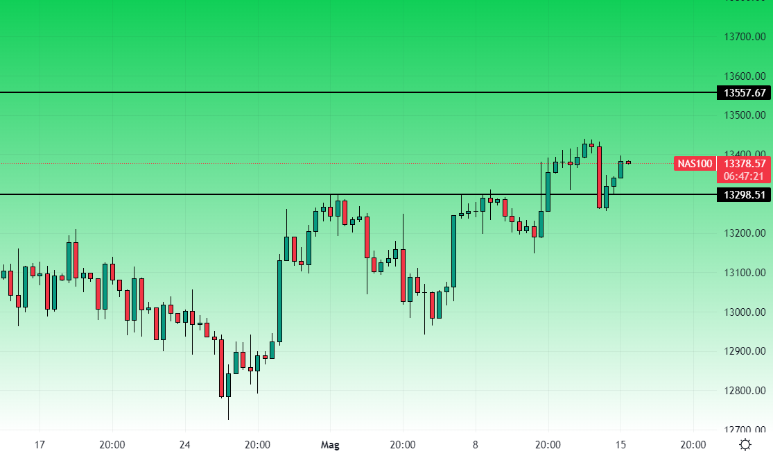 Nasdaq Grafico 7 Ore al 15 Maggio