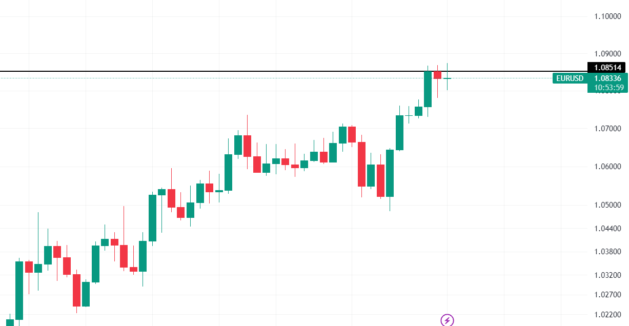 EurUsd grafico giornaliero