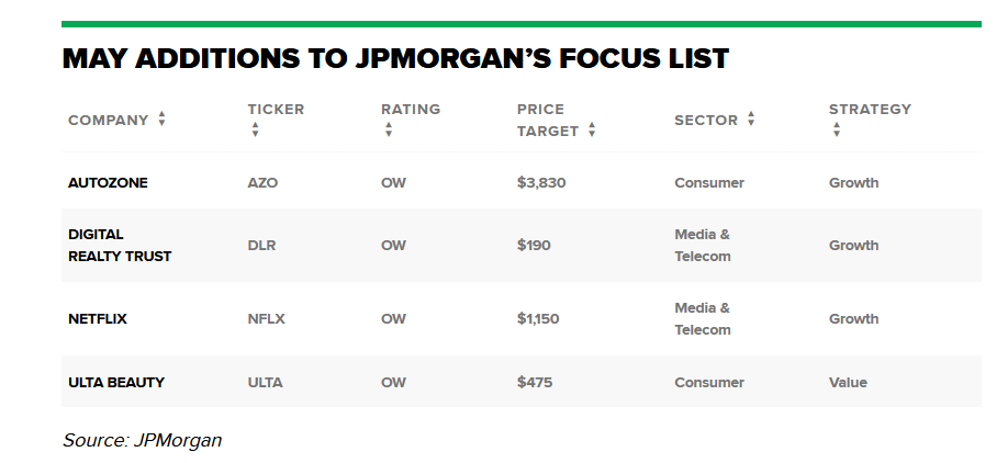 Le quattro azioni che JPMorgan ha deciso di aggiungere alla sua Focus List di maggio