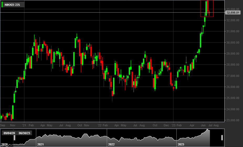 Nikkei 225, 1W