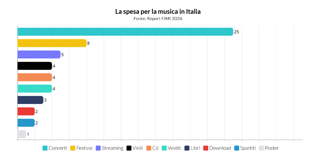 La musica in Italia