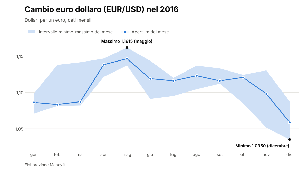 EUR/USD nel 2016