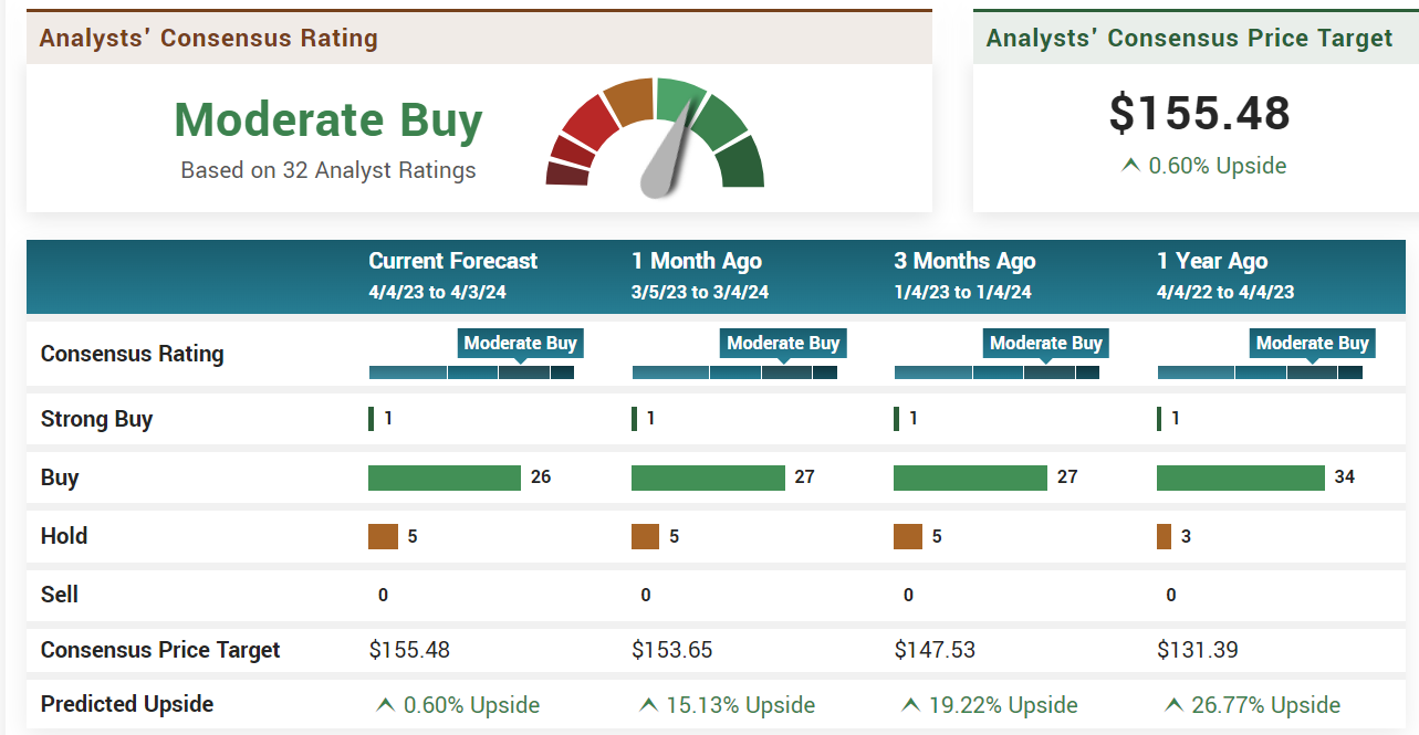 Google, target price