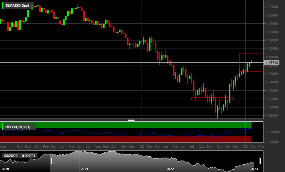 EUR/USD - 1W