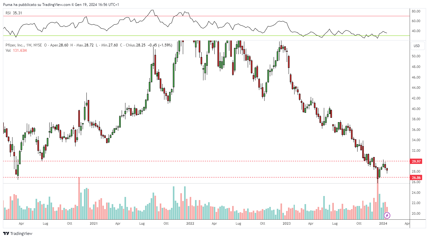 Grafico settimanale azioni Pfizer