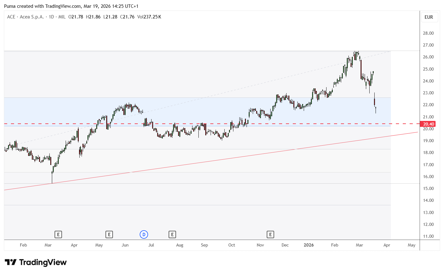 Grafico azioni Acea