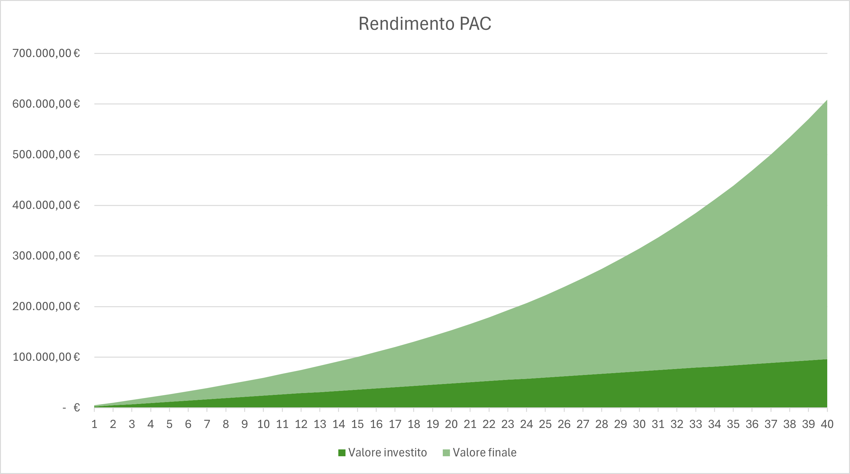 Rendimento di 200€ mese per 40 anni al 7%