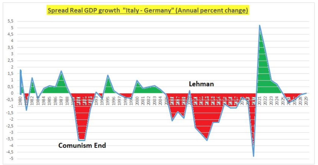 Spread crescita del PIL tra Italia e Germania
