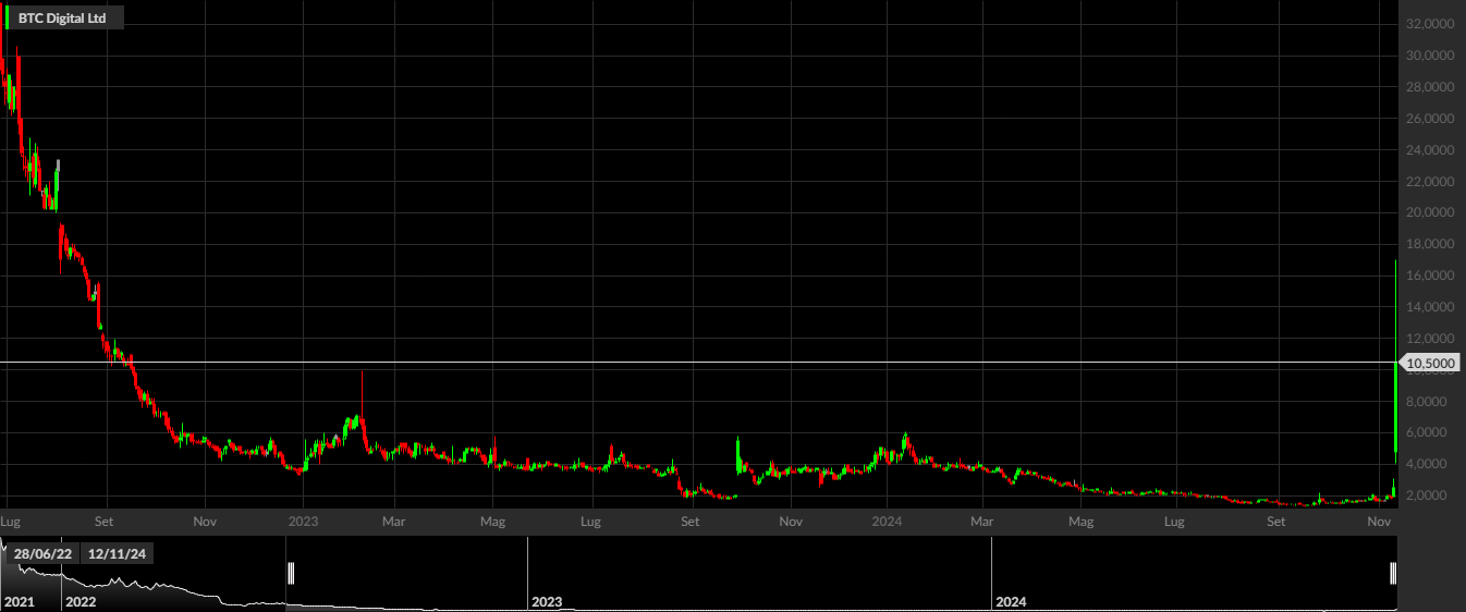BTCT, 1W