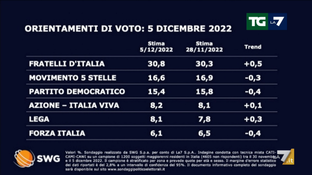Sondaggio Swg 5 dicembre - prima parte