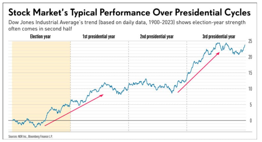 Mercato azionario, performance durante cicli presidenziali