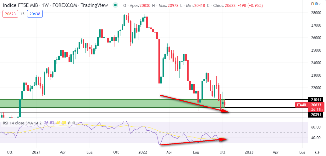 Ftse Mib, Divergenza