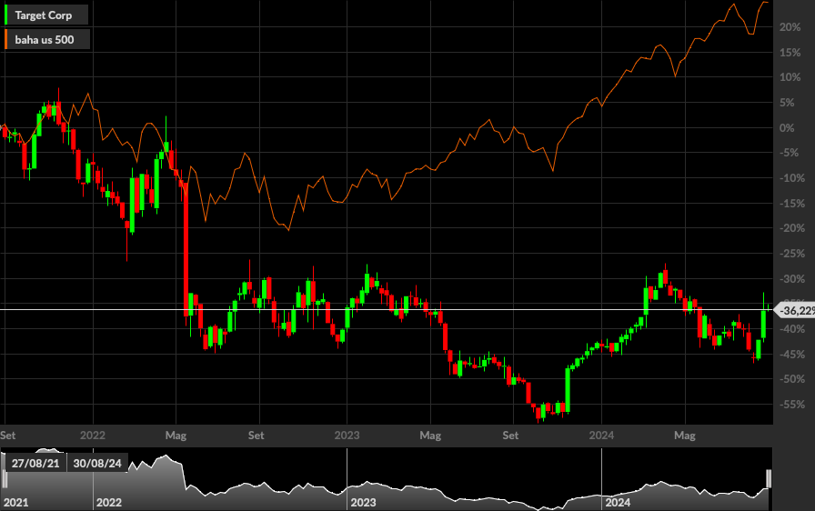 Target, S&P500, 1W