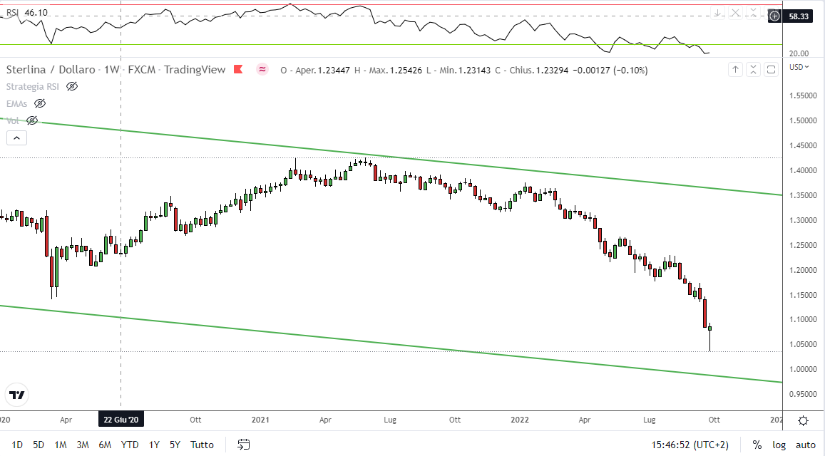 Grafico settimanale GBPUSD