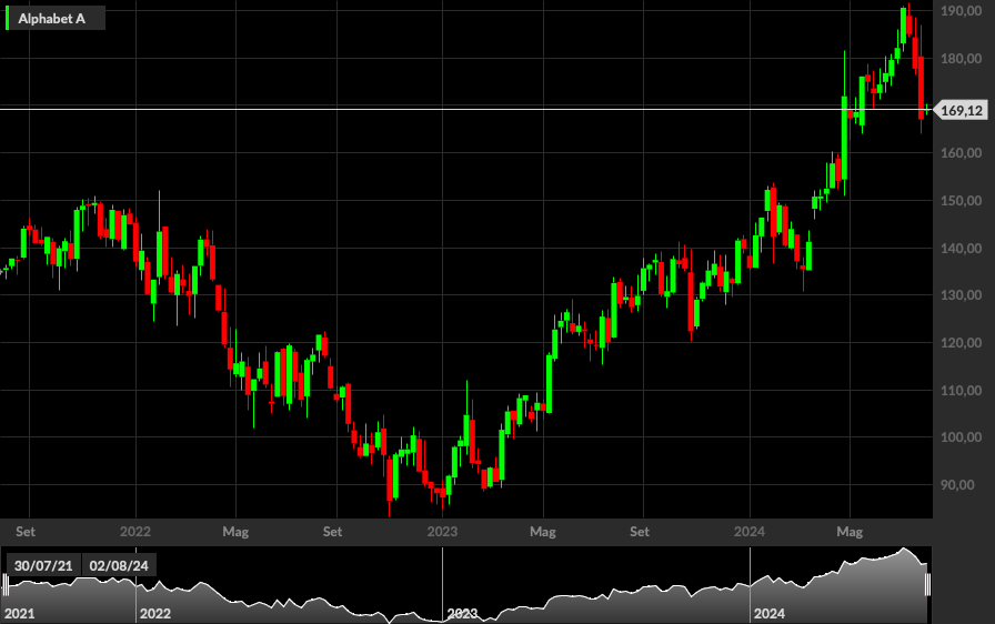 GOOG, 1W